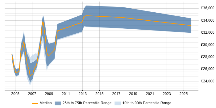 Salary distribution trend for Programmer job vacancies in Doncaster
