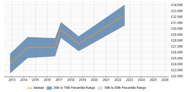 Salary distribution trend for Project Coordinator job vacancies in Doncaster Salary distribution trend for Project Coordinator job vacancies in Doncaster
