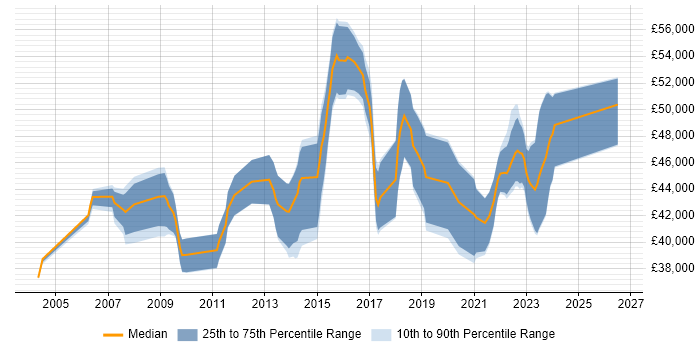 Salary distribution trend for Project Manager job vacancies in Doncaster