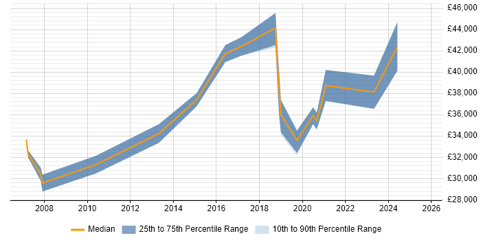 Salary distribution trend for jobs in Doncaster citing Project Planning Salary distribution trend for jobs in Doncaster citing Project Planning