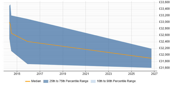 Salary distribution trend for QA Engineer job vacancies in Doncaster