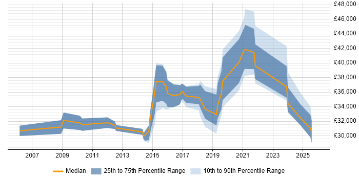 Salary distribution trend for jobs in Doncaster citing QA