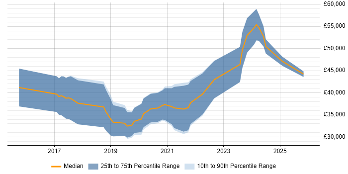 Salary distribution trend for jobs in Doncaster citing React