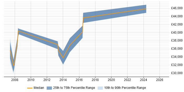 Salary distribution trend for jobs in Doncaster citing Release Management
