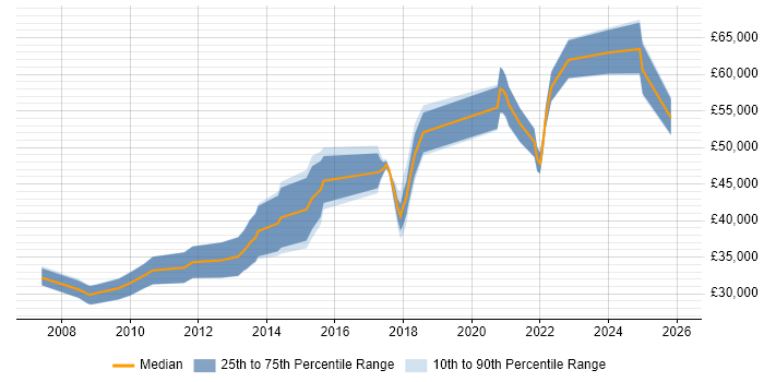 Salary distribution trend for jobs in Doncaster citing Requirements Gathering
