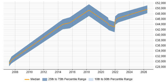 Salary distribution trend for jobs in Doncaster citing Resource Management