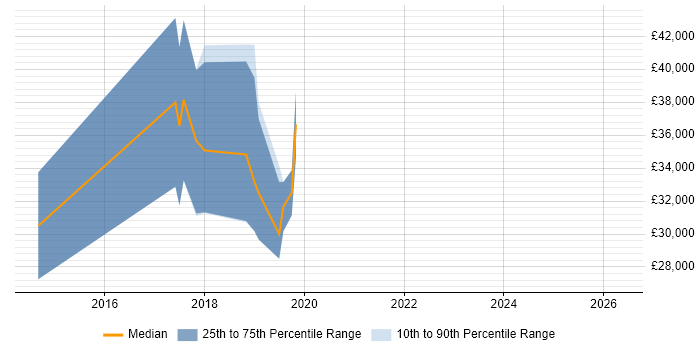 Salary distribution trend for jobs in Doncaster citing Responsive Web Design