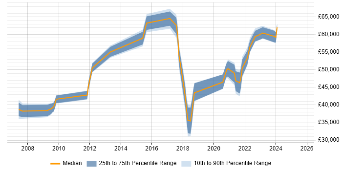 Salary distribution trend for jobs in Doncaster citing Roadmaps Salary distribution trend for jobs in Doncaster citing Roadmaps