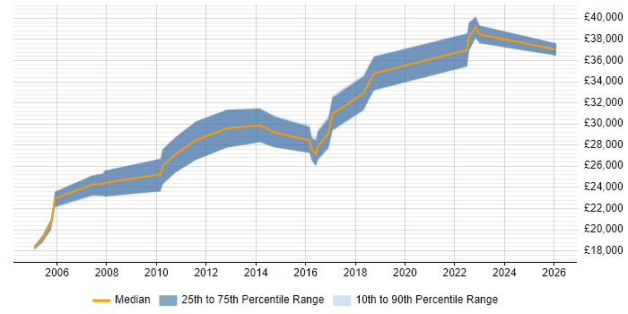 Salary distribution trend for jobs in Doncaster citing Sage