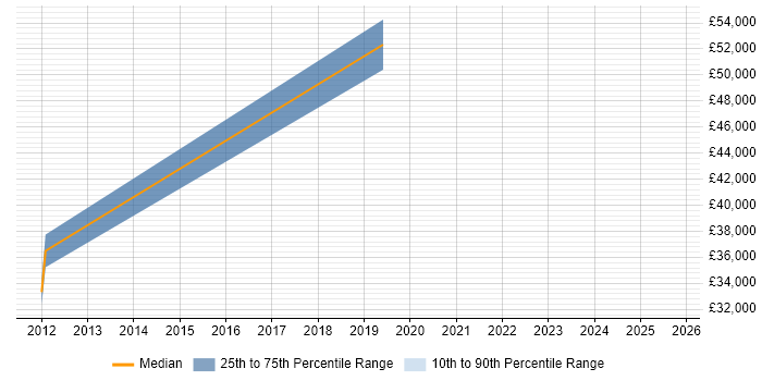 Salary distribution trend for Sales Manager job vacancies in Doncaster