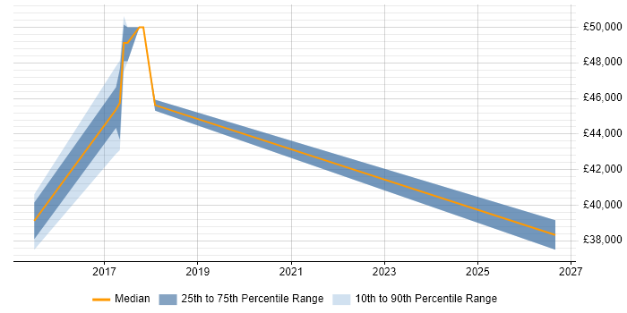 Salary distribution trend for jobs in Doncaster citing SAP CRM