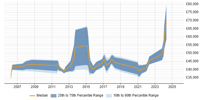Salary distribution trend for jobs in Doncaster citing SAP Salary distribution trend for jobs in Doncaster citing SAP