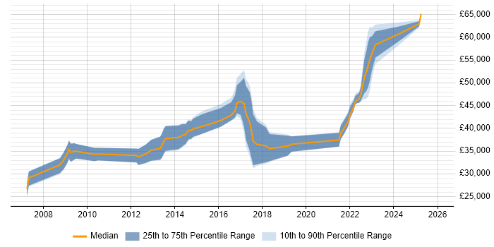 Salary distribution trend for jobs in Doncaster citing SDLC