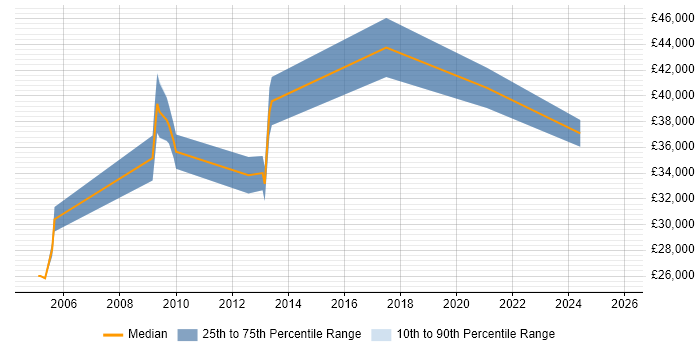 Salary distribution trend for Security Analyst job vacancies in Doncaster