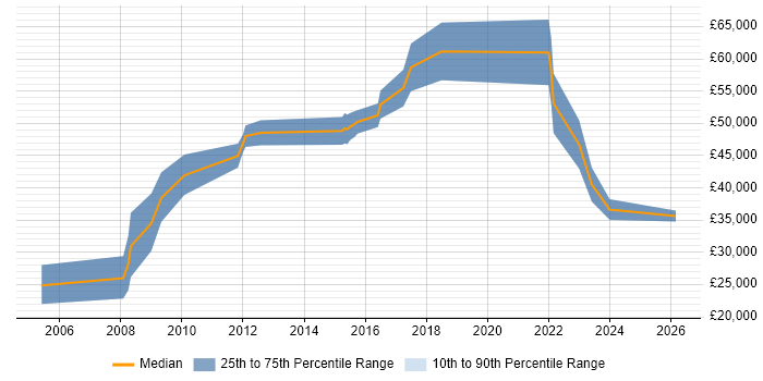 Salary distribution trend for jobs in Doncaster citing Security Cleared