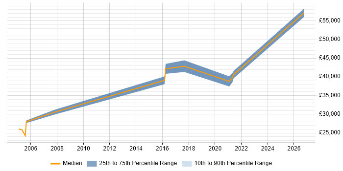 Salary distribution trend for jobs in Doncaster citing Security Management