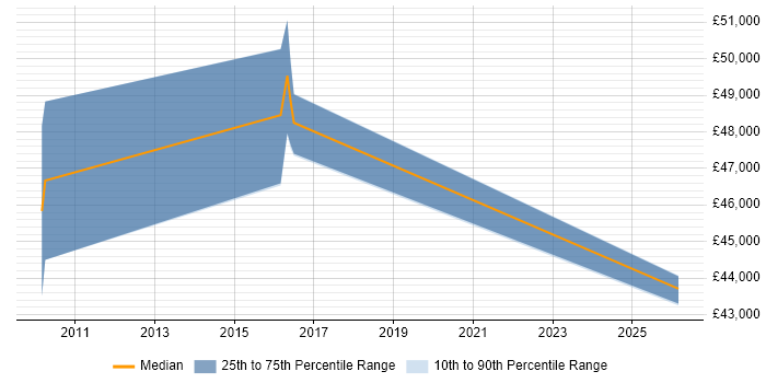 Salary distribution trend for jobs in Doncaster citing Security Monitoring