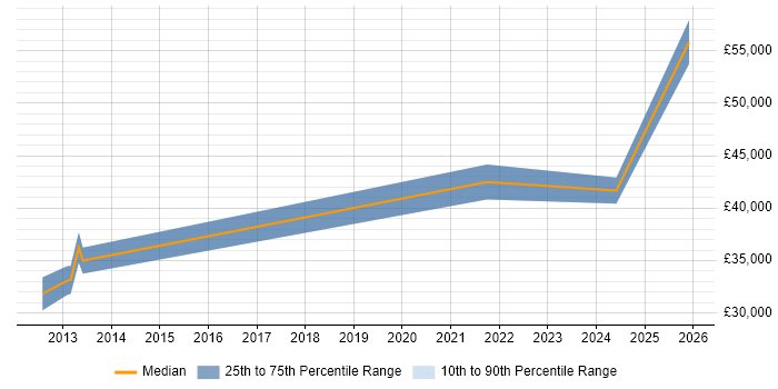 Salary distribution trend for jobs in Doncaster citing Security Operations Centre