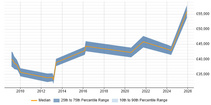 Salary distribution trend for jobs in Doncaster citing Security Operations