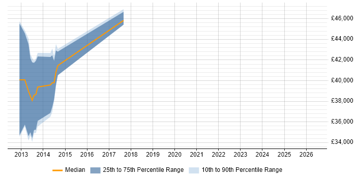 Salary distribution trend for Senior Business Analyst job vacancies in Doncaster