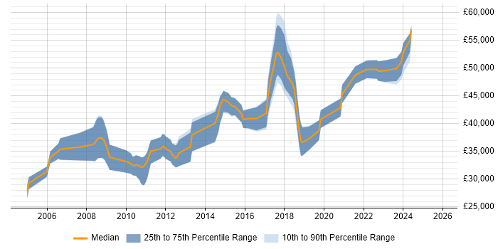 Salary distribution trend for Senior Developer job vacancies in Doncaster