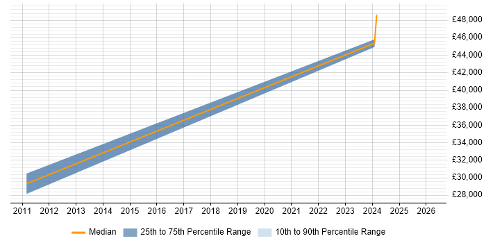 Salary distribution trend for Senior IT Engineer job vacancies in Doncaster