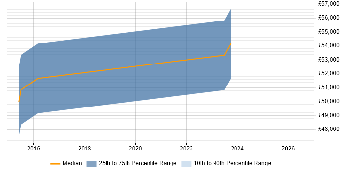 Salary distribution trend for Senior IT Manager job vacancies in Doncaster