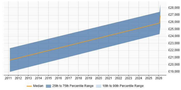 Salary distribution trend for Senior IT Support job vacancies in Doncaster