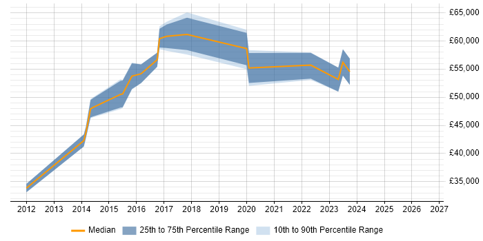 Salary distribution trend for Senior Manager job vacancies in Doncaster