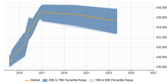 Salary distribution trend for Senior Project Manager job vacancies in Doncaster