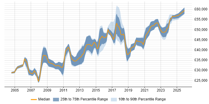 Salary distribution trend for Senior job vacancies in Doncaster