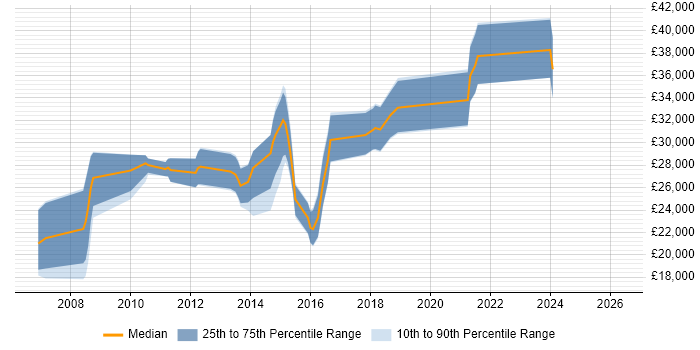 Salary distribution trend for jobs in Doncaster citing SEO