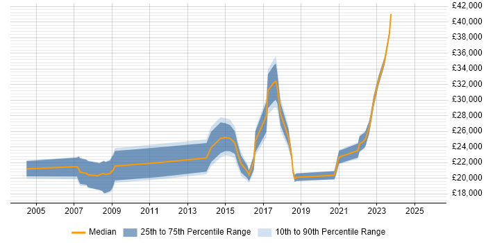 Salary distribution trend for Service Analyst job vacancies in Doncaster