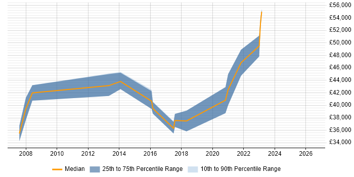 Salary distribution trend for Service Delivery Manager job vacancies in Doncaster