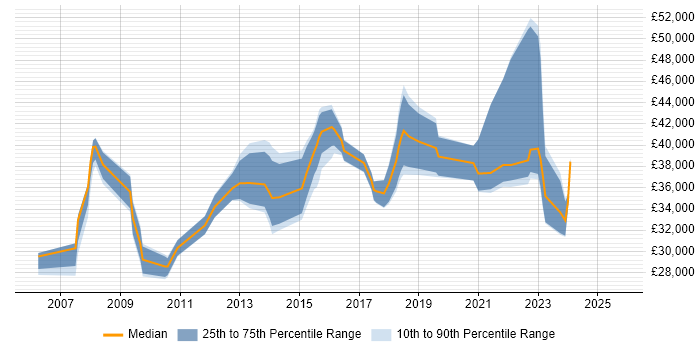 Salary distribution trend for jobs in Doncaster citing Service Delivery