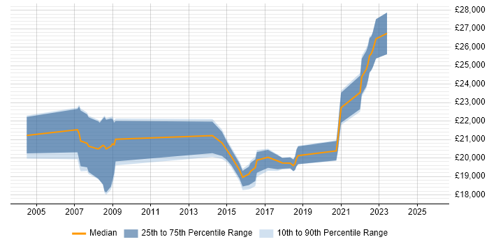 Salary distribution trend for Service Desk Analyst job vacancies in Doncaster