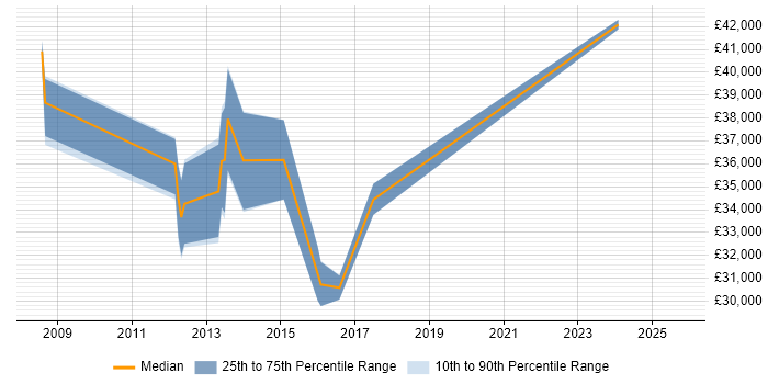 Salary distribution trend for Service Desk Manager job vacancies in Doncaster
