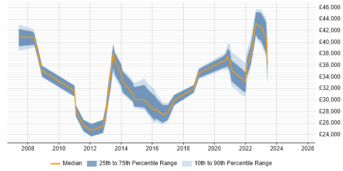 Salary distribution trend for jobs in Doncaster citing Service Management
