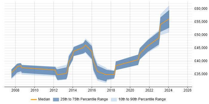 Salary distribution trend for Service Manager job vacancies in Doncaster