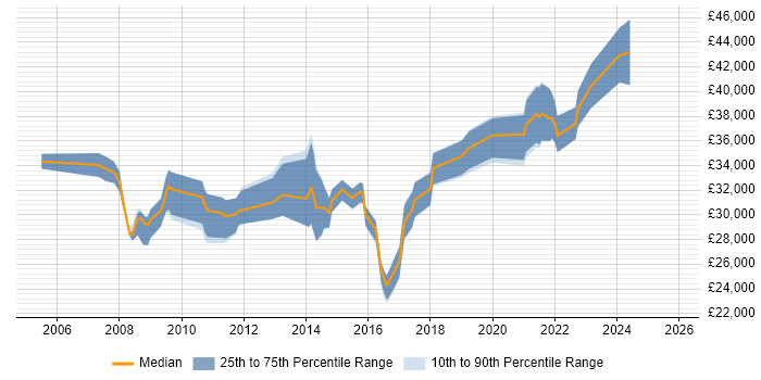 Salary distribution trend for jobs in Doncaster citing SharePoint