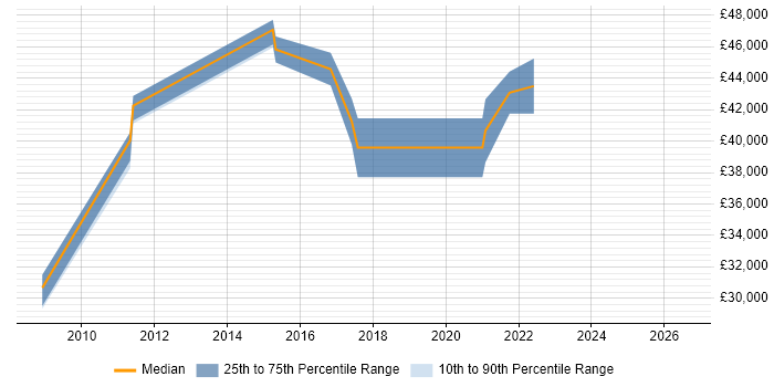 Salary distribution trend for jobs in Doncaster citing Six Sigma