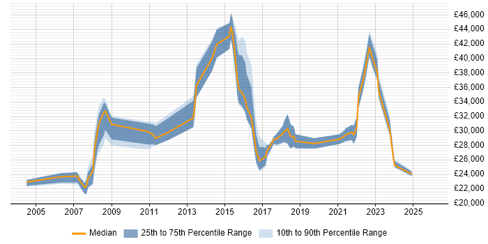 Salary distribution trend for jobs in Doncaster citing SLA
