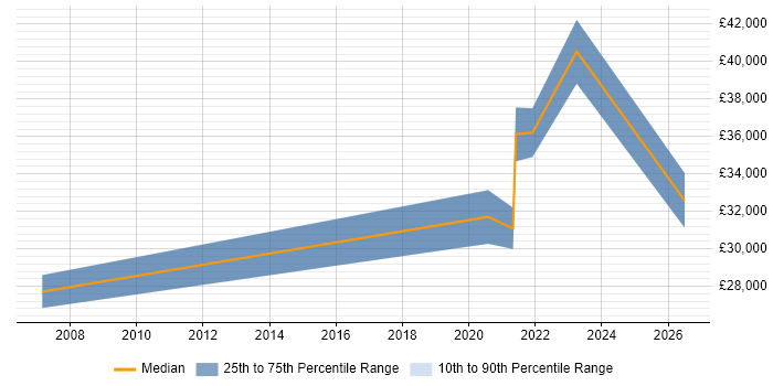 Salary distribution trend for jobs in Doncaster citing Software Deployment