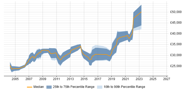 Salary distribution trend for Software Developer job vacancies in Doncaster