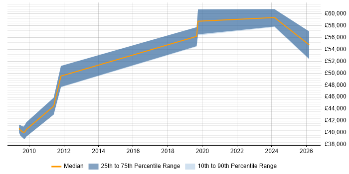 Salary distribution trend for Software Development Manager job vacancies in Doncaster
