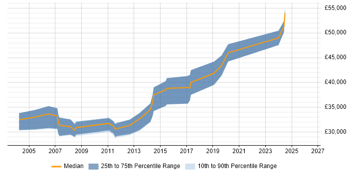 Salary distribution trend for Software Engineer job vacancies in Doncaster