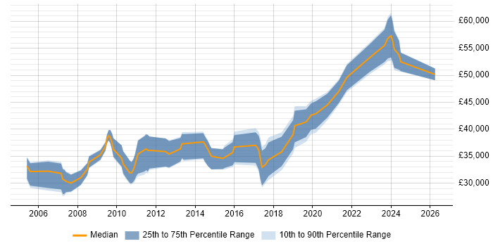 Salary distribution trend for jobs in Doncaster citing Software Engineering
