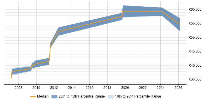 Salary distribution trend for Software Manager job vacancies in Doncaster