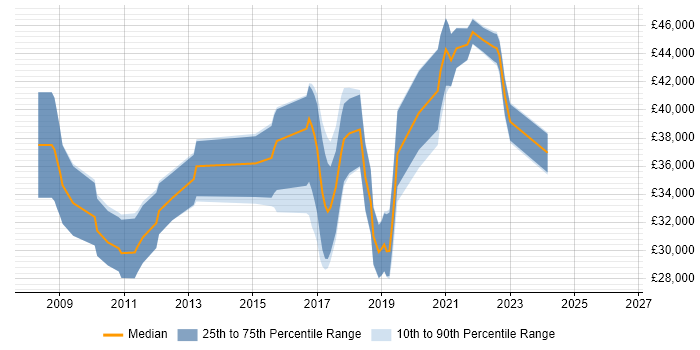 Salary distribution trend for jobs in Doncaster citing SQL Server Reporting Services
