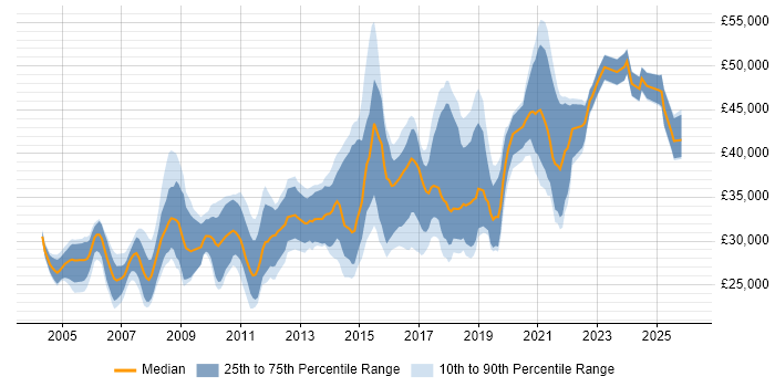Salary distribution trend for jobs in Doncaster citing SQL